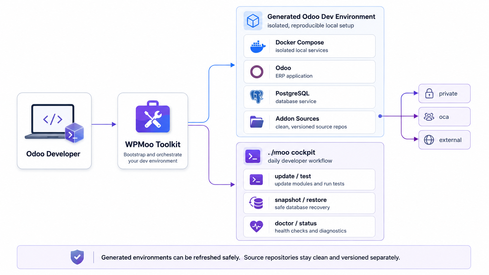 WPMoo Toolkit Odoo workflow